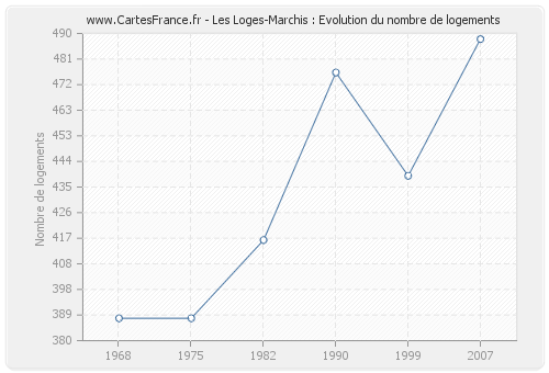 Les Loges-Marchis : Evolution du nombre de logements